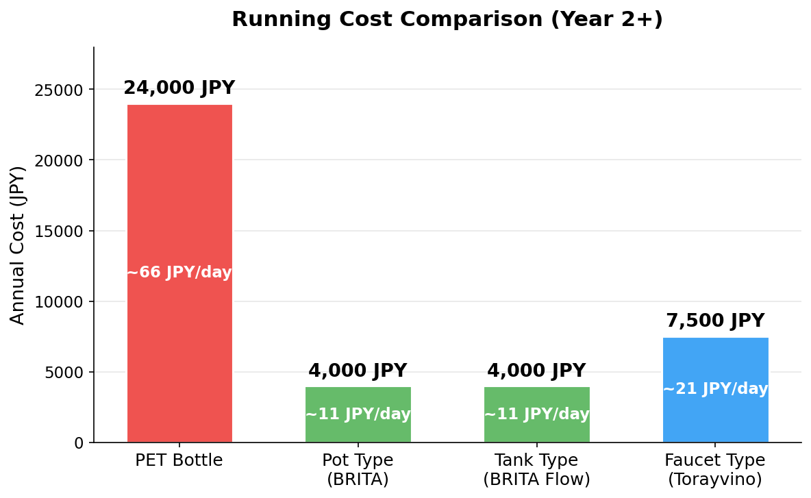 2年目以降の年間ランニングコスト比較グラフ